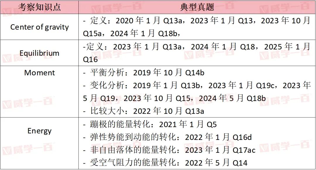 2026年1月爱德思物理U1考前终极复习！4大核心板块+真题考频，精准冲刺高分！