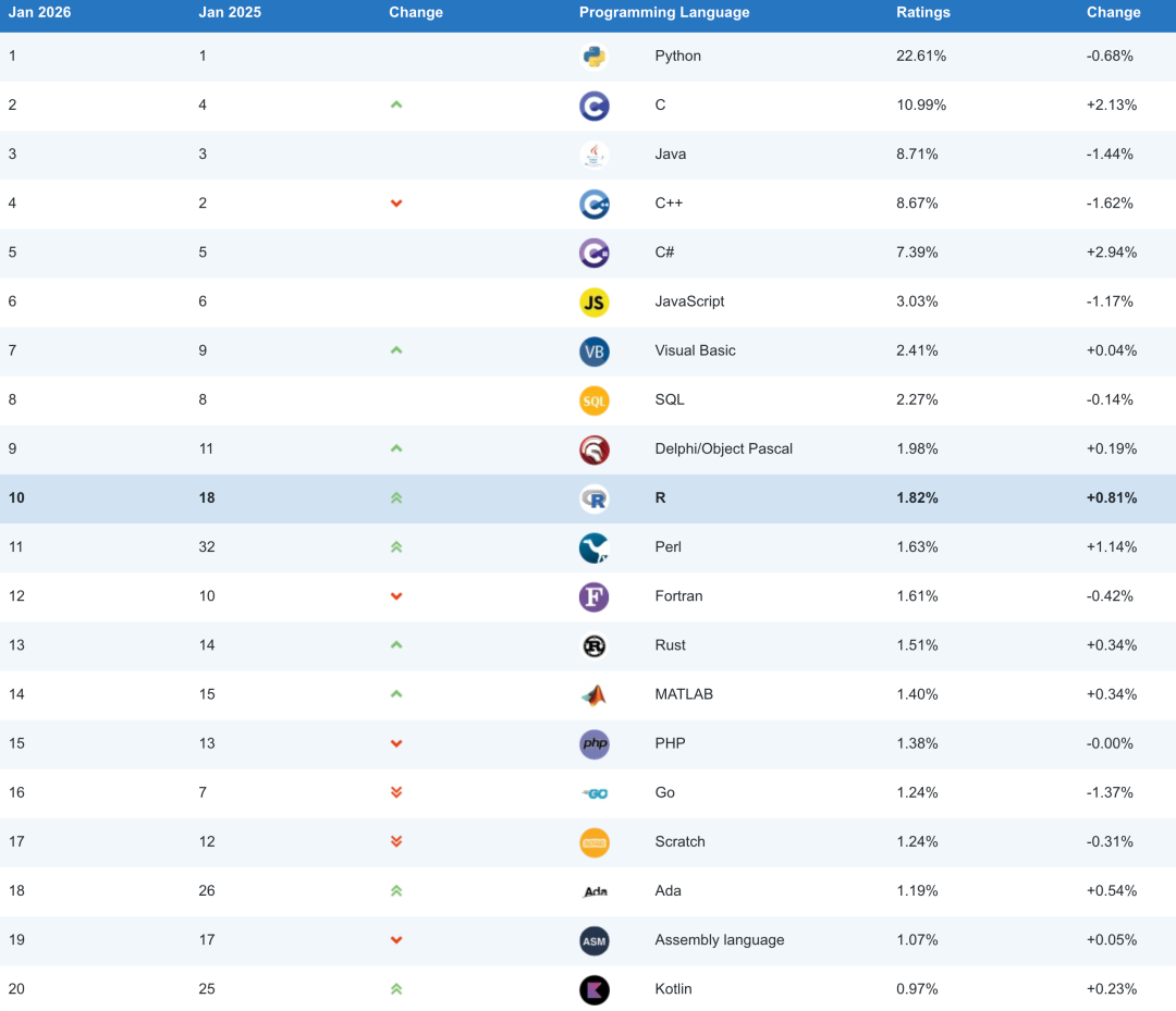 会Python的留学生,真的很加分! 会Python的留学生,真的很加分!