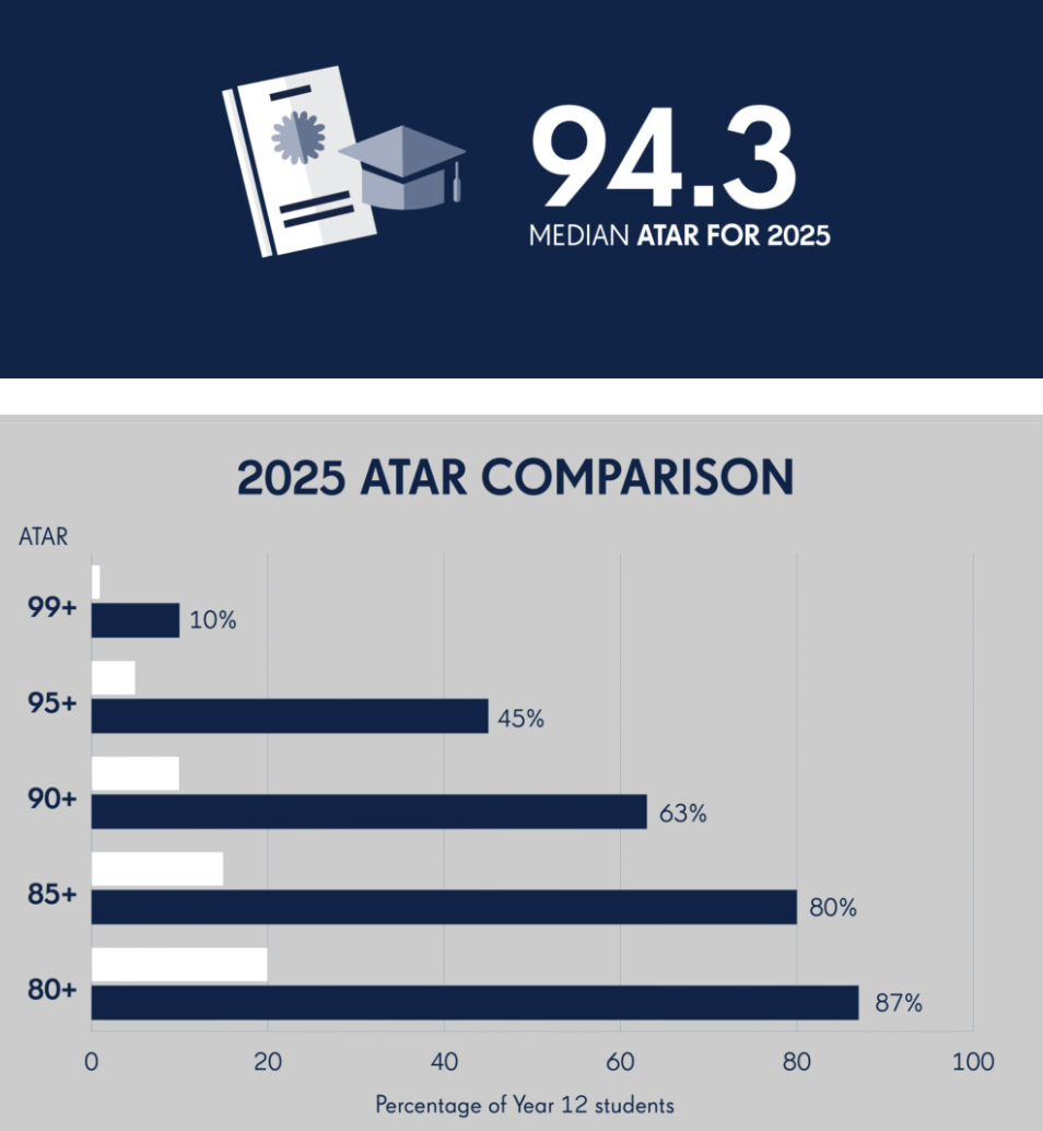 【盘点】2025 墨尔本地区 排名 Top 20 私校 杰出高考成绩汇总(上篇) 【盘点】2025 墨尔本地区 排名 Top 20 私校 杰出高考成绩汇总(上篇)