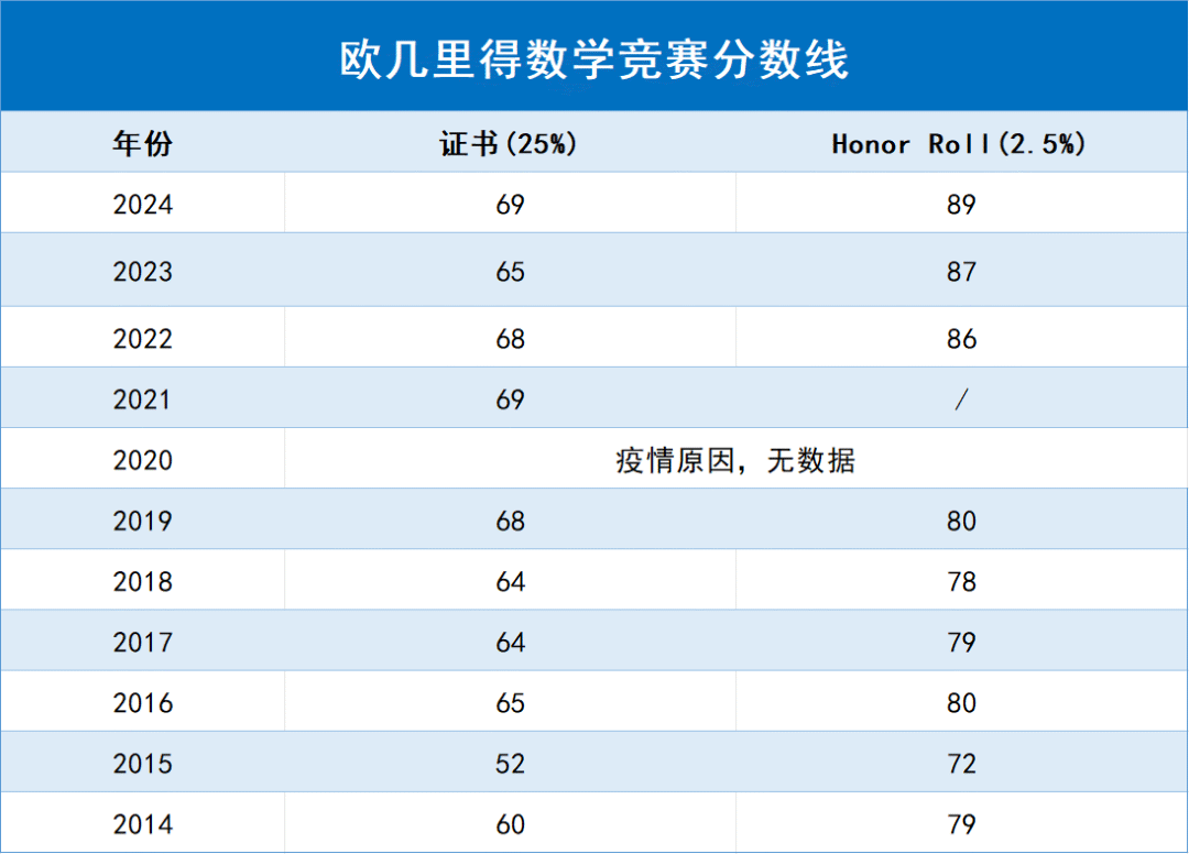 2026年欧几里得数学竞赛！附冲奖攻略+高分课程
