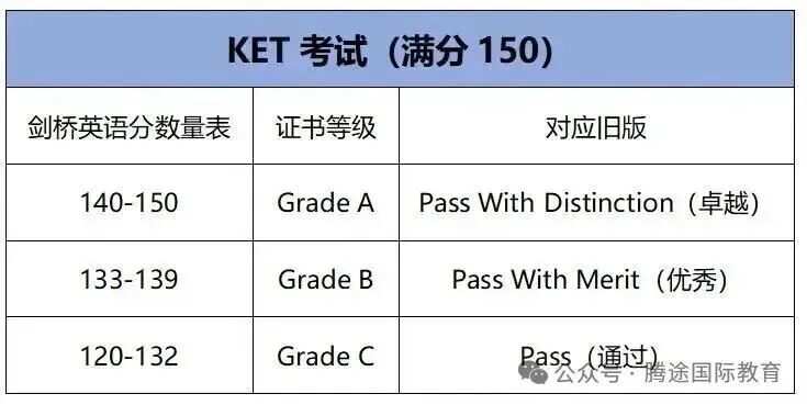 小学英语新课改的尽头是KET？一篇说清KET到底考什么！