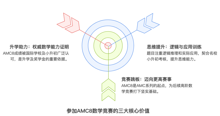 错过AMC8竞赛报名时间？长线扎实备考，冲刺高分！附AMC8全程班辅导~