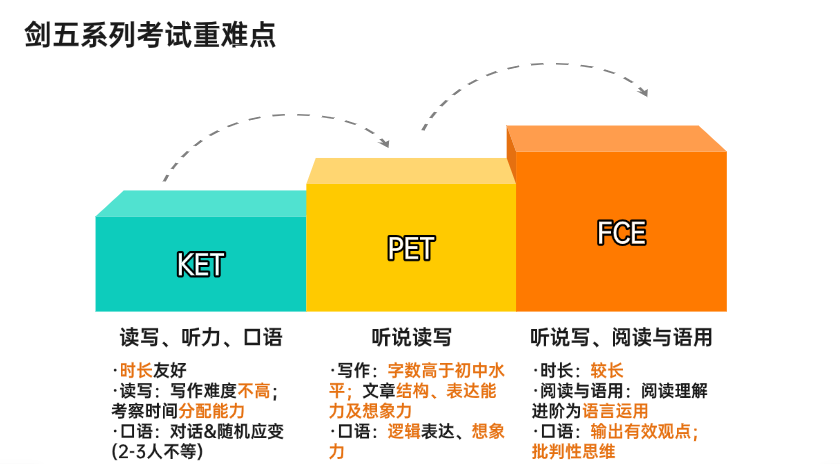 KET备考从哪开始？测-学-练-考四步法，先测基础水平，再谈冲刺高分~