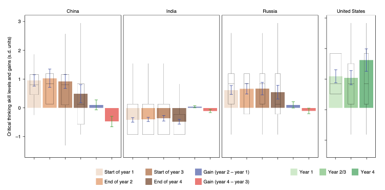 Nature追踪3万名学生发现：中国学生大学四年数理能力全面倒退，美国学生却在大幅进化