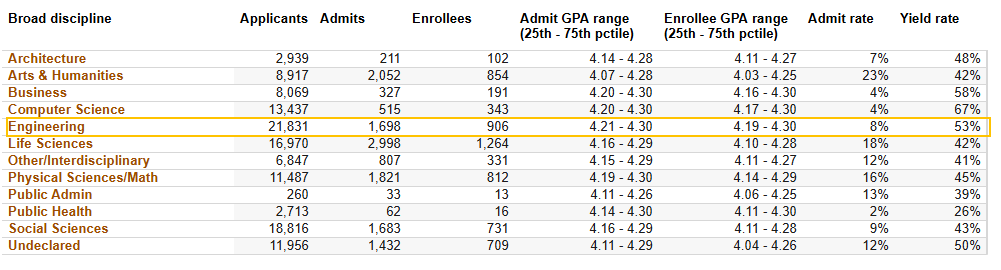 UC各大专业录取率曝光！申这些专业更容易被录！