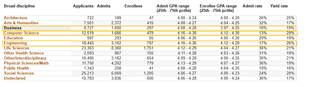 UC各大专业录取率曝光！申这些专业更容易被录！