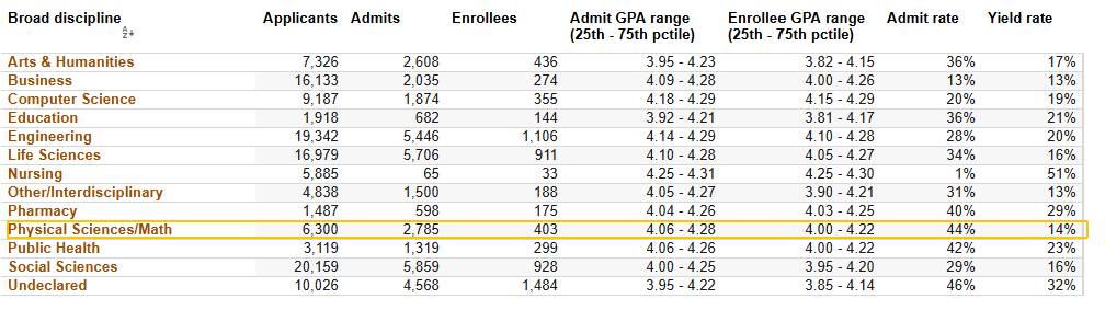 UC各大专业录取率曝光！申这些专业更容易被录！