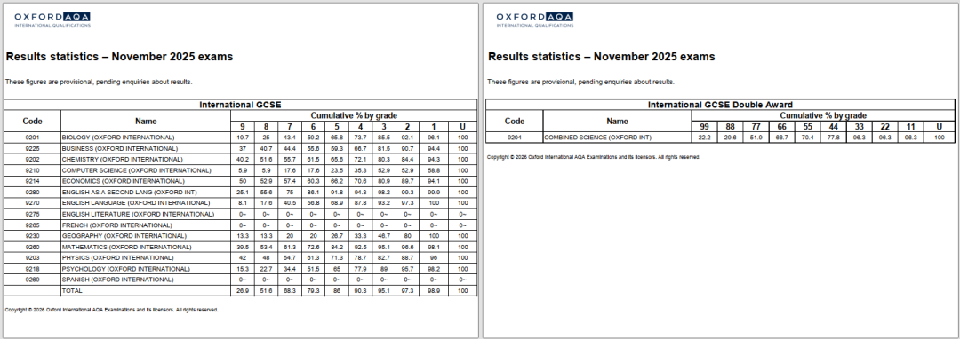 10月考试季第一个放榜日！牛津AQA IGCSE出分！1月爱德思P1考情追踪也来了！