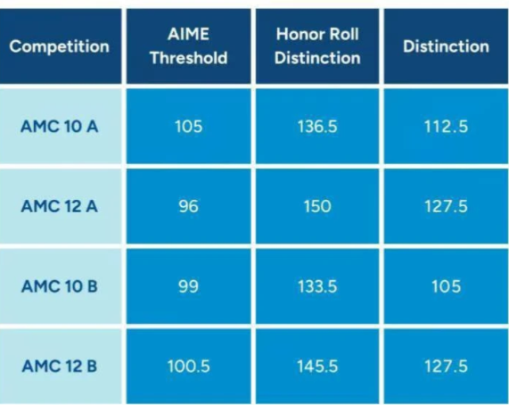 2026年AMC10竞赛备考全攻略-这些坑千万别踩！