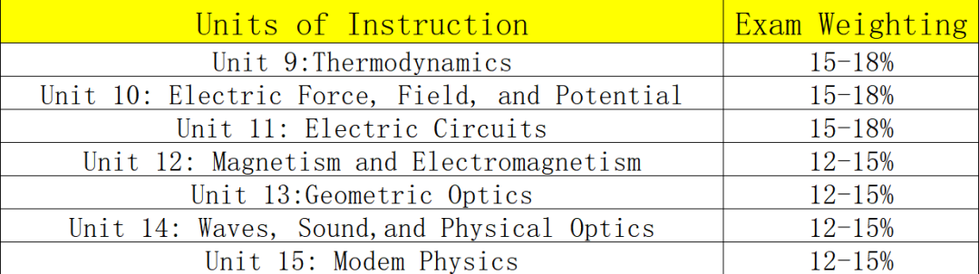 AP物理四门怎么选？有什么区别？AP物理寒假班报名中