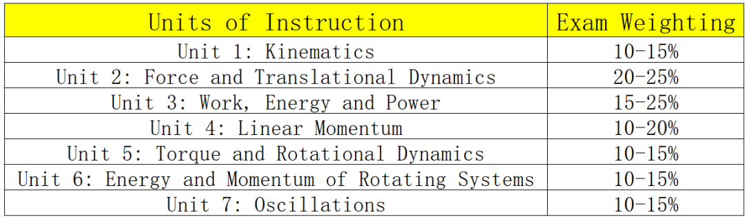 AP物理四门怎么选？有什么区别？AP物理寒假班报名中