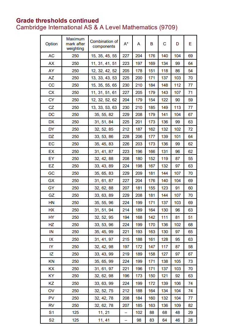 2025年CIE秋季大考ALevel分数线速查！