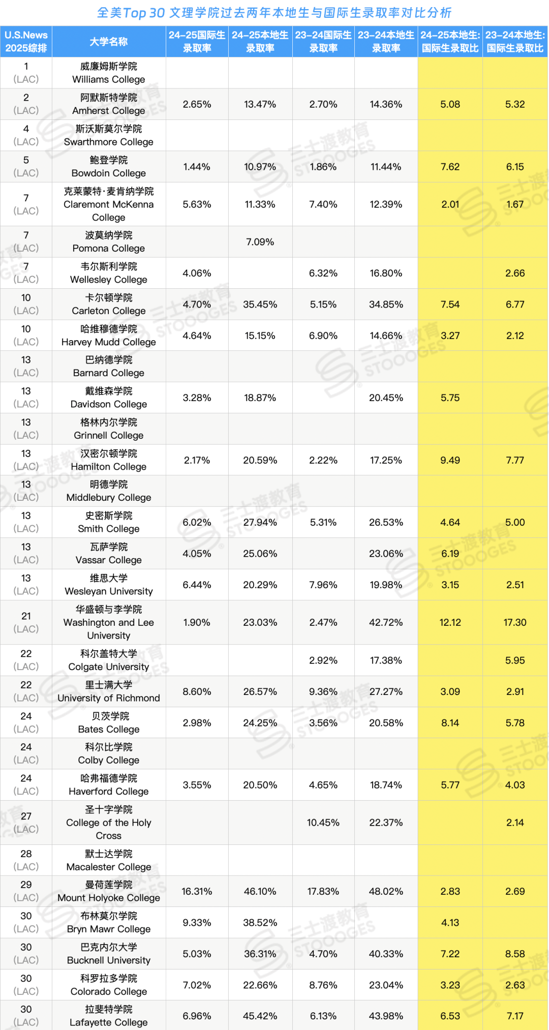 我是美籍，却被当作国际生？全美Top50申请池标准曝光，国际生真难啊...