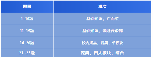 【2026年AMC8数学竞赛考点全解析】代数/几何/数论/组合模块重点清单，提分不盲目