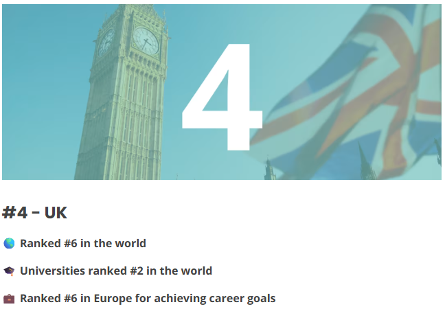 2026年最佳留学国家榜单Top 10出炉！法国上榜全球第10，欧洲第6！排名第一的国家原来是...