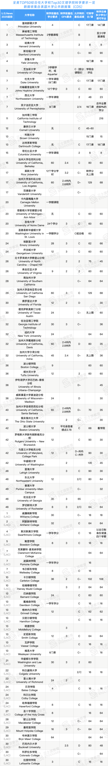 今年转学Top20要当心这些坑!附Top50美国大学转学截止日期~ 今年转学Top20要当心这些坑!附Top50美国大学转学截止日期~
