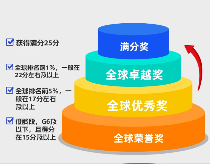 2026年AMC8竞赛即将开考！AMC8竞赛考试注意事项/答题技巧/高分冲奖攻略一篇讲清！