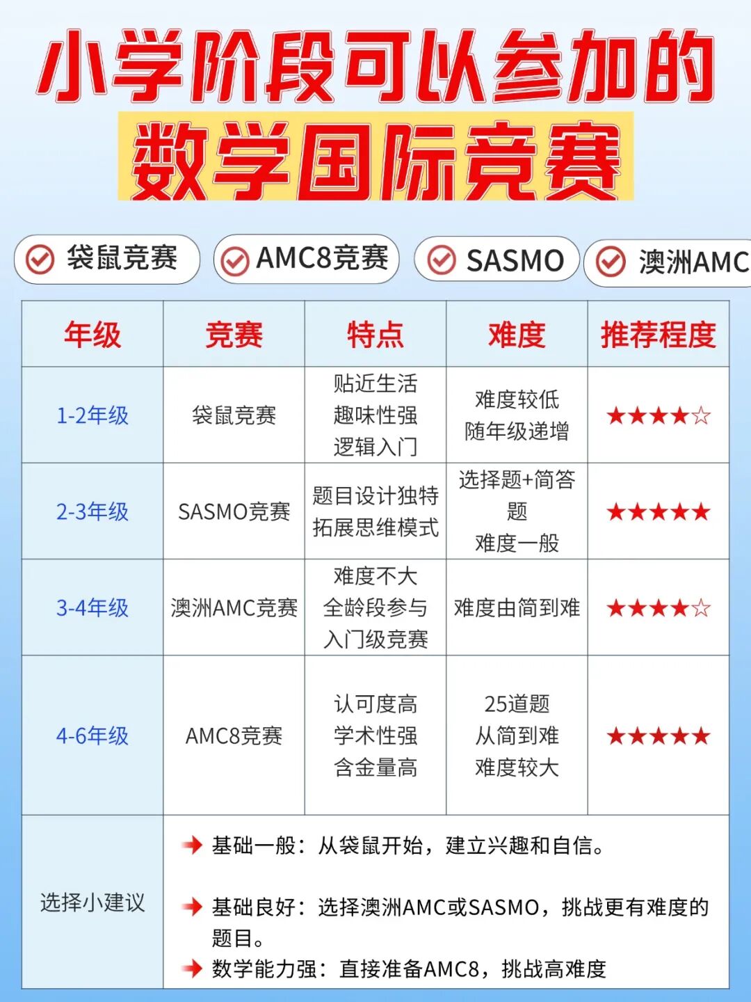 1-6年级数学国际竞赛如何选？这张规划图请收好！附数学竞赛辅导班机构推荐~