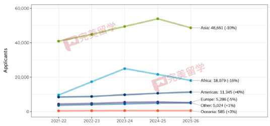 Common APP公布2026Fall申请数据，美本趋势明了
