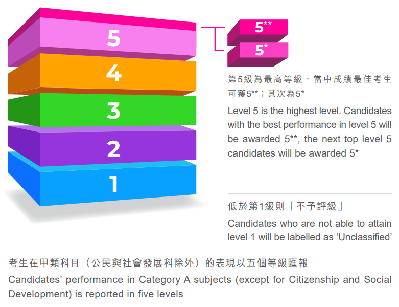 DSE成绩怎么看？甲/乙/丙类科目评级规则全解析