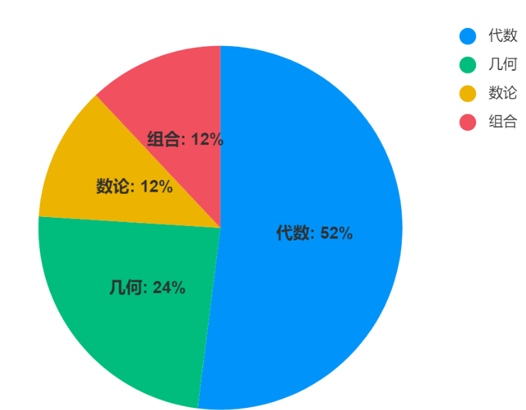 AMC8竞赛全解答：家长最关心的3大问题+低龄考生科学备考路径~