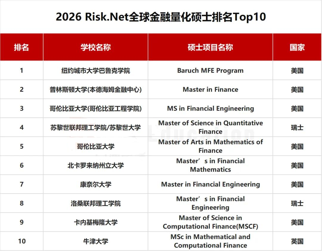 2026Risk.Net全球「量化金融」硕士排名！美国包揽前3，巴鲁克稳居第一！