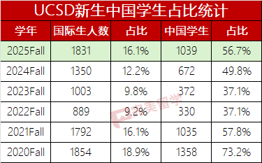 7700名本科国际生60%来自中国，加州大学2025Fall新生数据公布