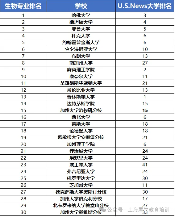 为什么美高家长舍得为USABO生物竞赛投资？USABO培训课程助力直冲美国名校