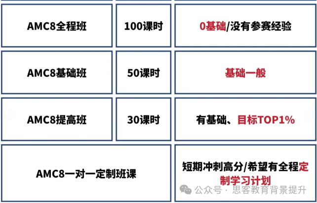 AMC8竞赛难度大吗？参加AMC8需要具备哪些数学基础？
