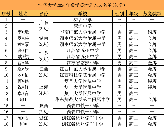 2026清华北大数学英才班、物理攀登/卓越计划、数学领军计划入围名单！