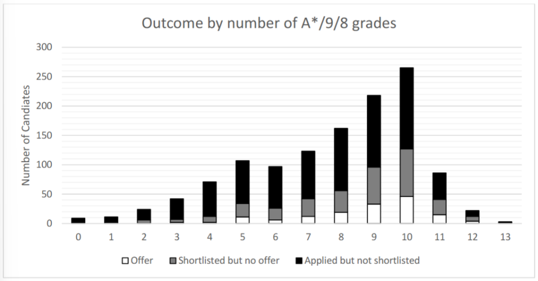 26fall牛津|7大热门专业录取数据出炉，某专业录取率不到7%，竞争格局已变！