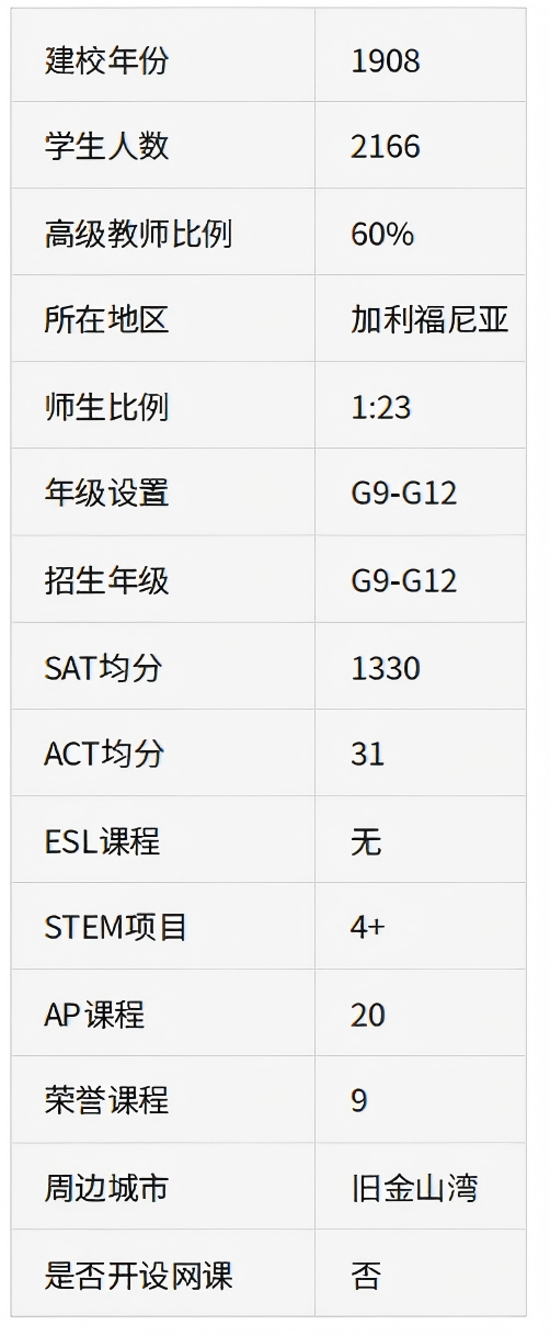 美国公立校系列｜Los Gatos High School：硅谷核心区的高学术公立名校