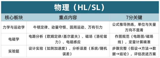 IB课程到底难在哪？IB数学/物理/生物/化学/经济想拿7分强度有多大？