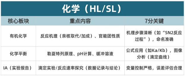 IB课程到底难在哪？IB数学/物理/生物/化学/经济想拿7分强度有多大？