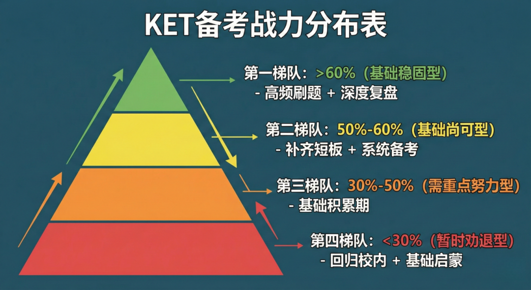判断能不能考KET最准确的方式……