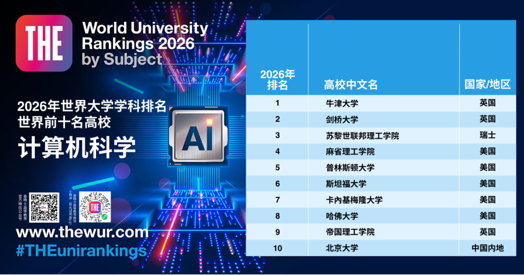 最新!2026年THE世界大学学科排名揭晓:港大教育学全球第7,9个学科位列香港第一! 最新!2026年THE世界大学学科排名揭晓:港大教育学全球第7,9个学科位列香港第一!