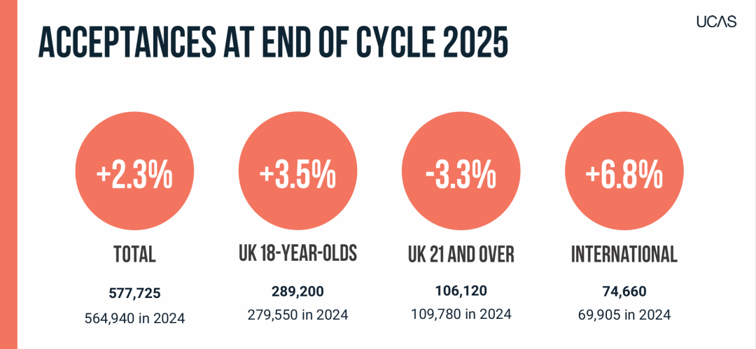 UCAS 2025数据深度拆解！英本申请热度飙升，这些趋势要抓牢