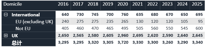 刚刚！UCAS发布！2025年英国TOP10大学最终录取统计！
