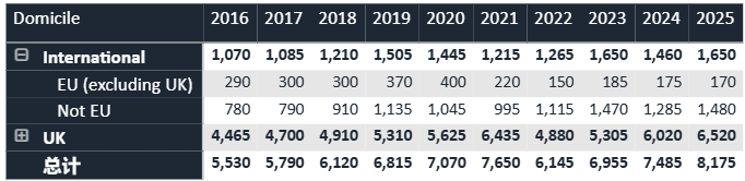 刚刚！UCAS发布！2025年英国TOP10大学最终录取统计！