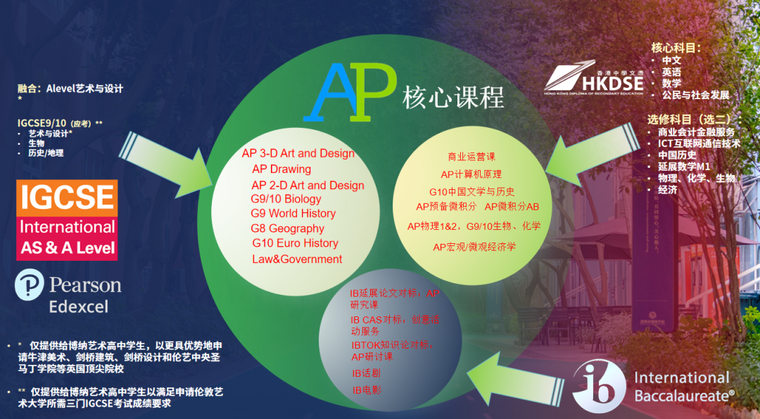 美本名校“敲门砖”？一文盘点深圳热门AP国际学校