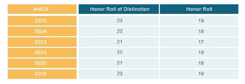 2026年AMC8竞赛分数线是多少 附2026年AMC8竞赛真题及答案解析