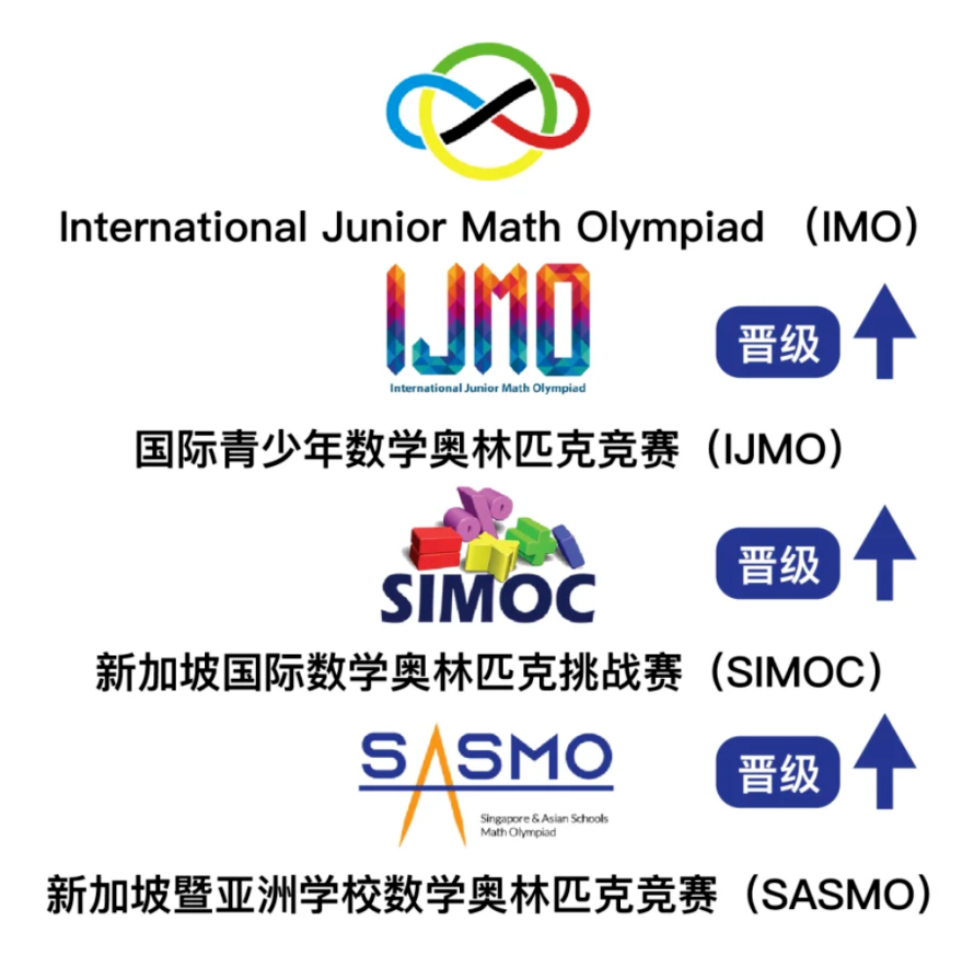 低龄娃必冲的国际数学竞赛!2026 SASMO新加坡数学奥赛等你来战! 低龄娃必冲的国际数学竞赛!2026 SASMO新加坡数学奥赛等你来战!