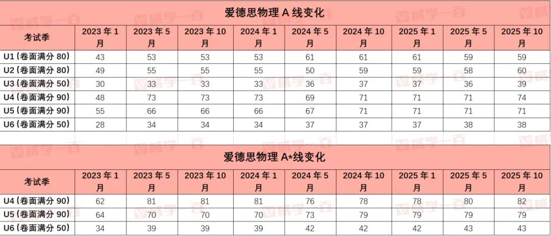 爱德思2025年10月分数线正式公布！近3年各科变化趋势深度解析！