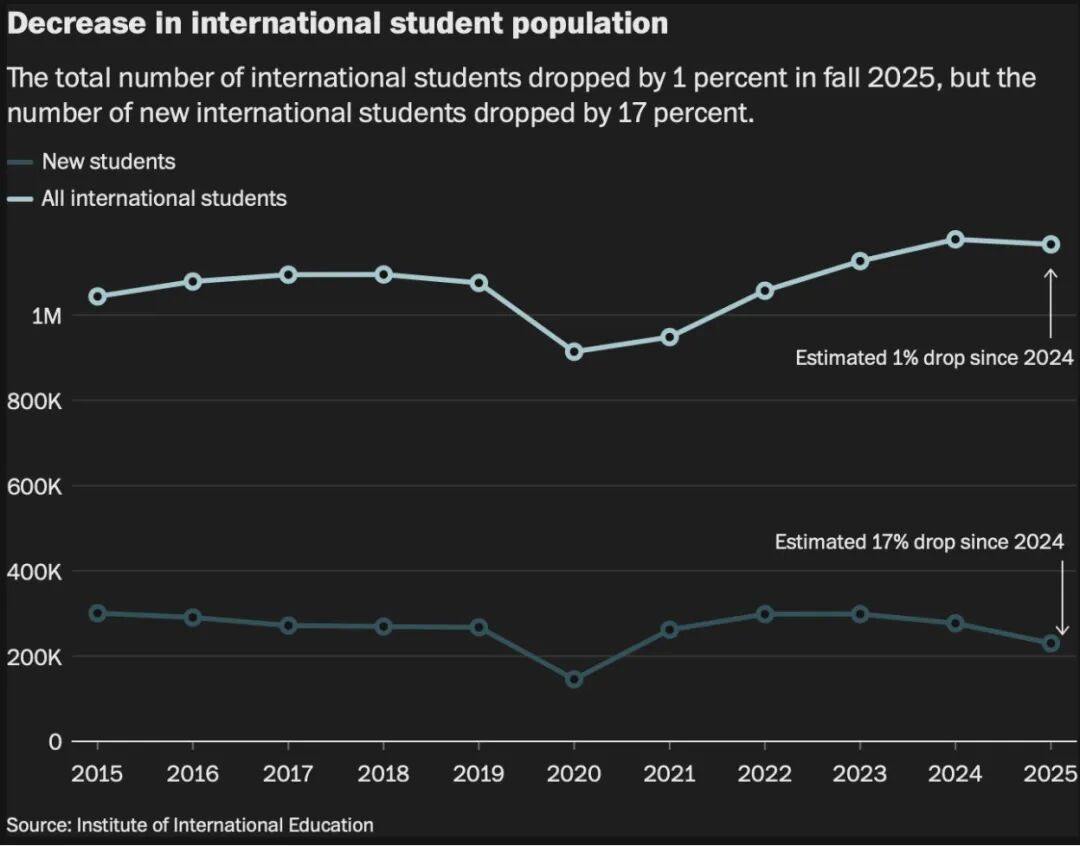 六张表格解读美国高校国际学生入学变化