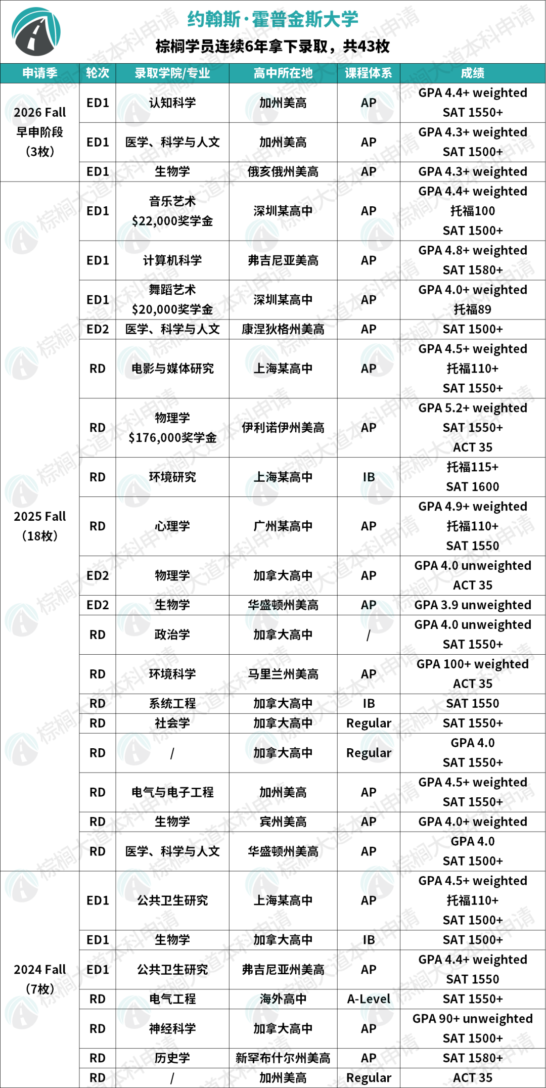 JHU近3年录取学生背景公开！这所最爱录中国娃的Top 10，今年竟缩招了？