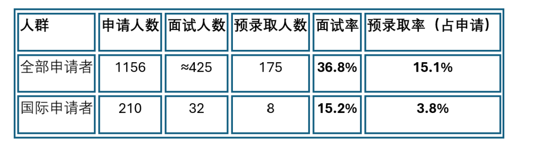 牛津医学院最新数据！UCAT/GCSE/A-Level哪个分数最重要？