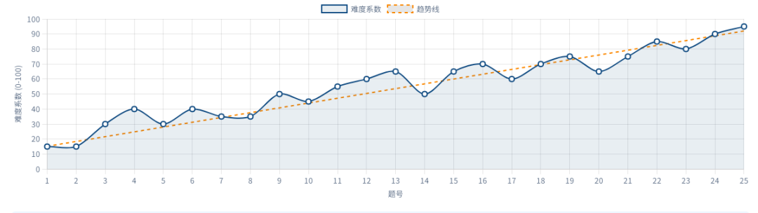 AMC8已顺利完赛!难度究竟怎么样?到底值不值得参加?附AMC8最新真题(可打印)! AMC8已顺利完赛!难度究竟怎么样?到底值不值得参加?附AMC8最新真题(可打印)!