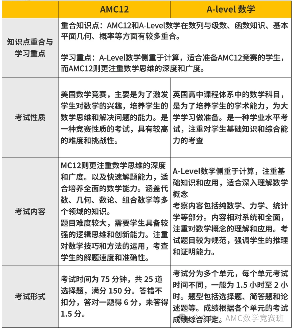 ALevel数学和AMC12竞赛内容有什么不同？附AMC12培训辅导班