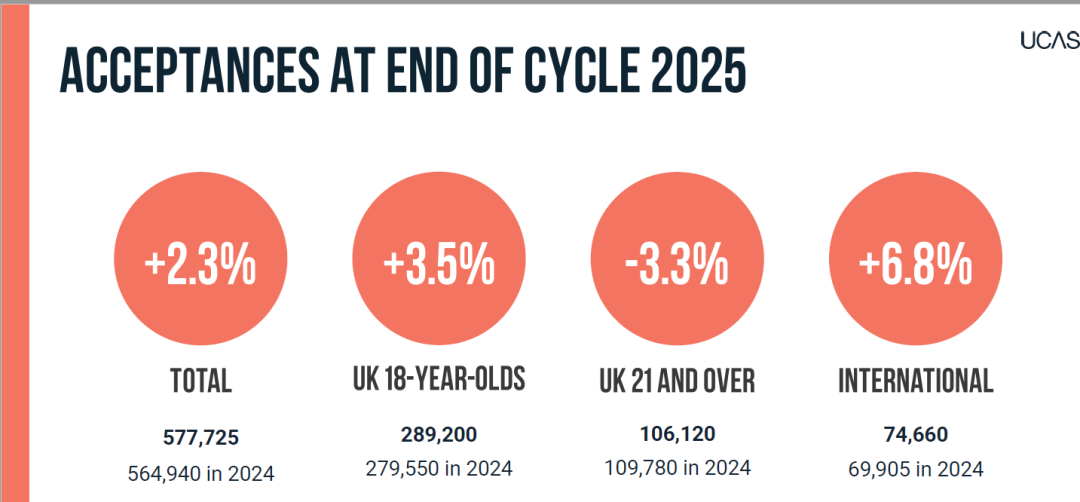 新丨UCAS发布25年终版数据:中国录取数猛增14%,TOP10校录取率回暖,专业选择现变局! 新丨UCAS发布25年终版数据:中国录取数猛增14%,TOP10校录取率回暖,专业选择现变局!
