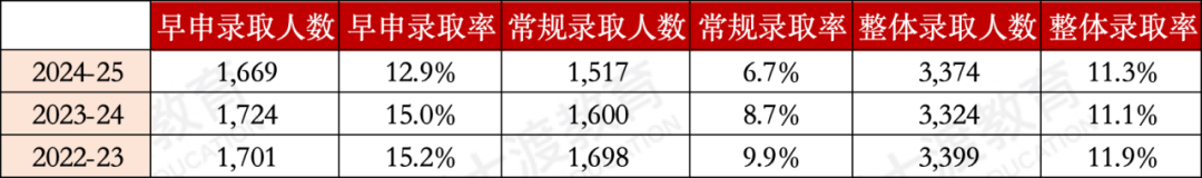 标化可选!两所Top30顶尖美本的新动作,说清了残酷真相~ 标化可选!两所Top30顶尖美本的新动作,说清了残酷真相~
